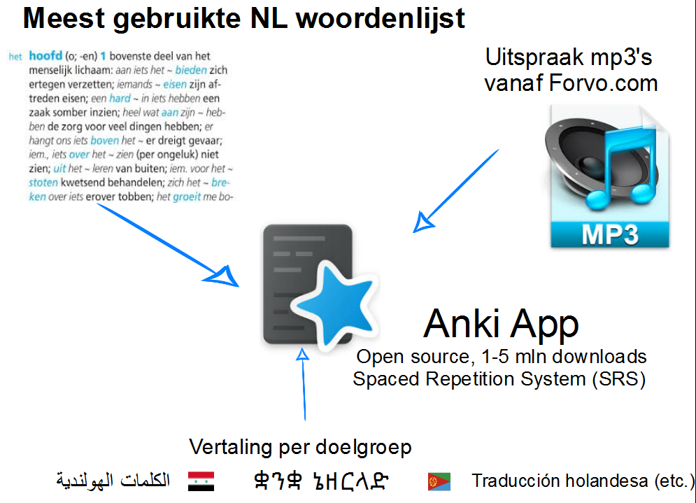 Anki frequentiewoordenboek project